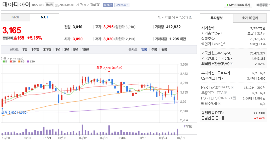 철도 관련주 대아티아이 주가 차트