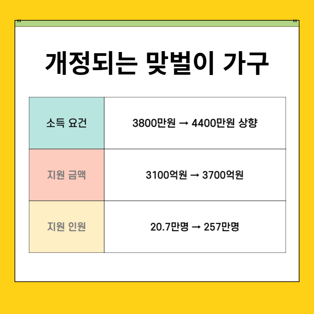 근로장려금 자격 기준 맞벌이 가구 상향