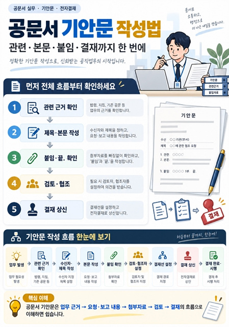 공문서 기안문 작성법｜관련&middot;본문&middot;붙임&middot;결재까지 한 번에