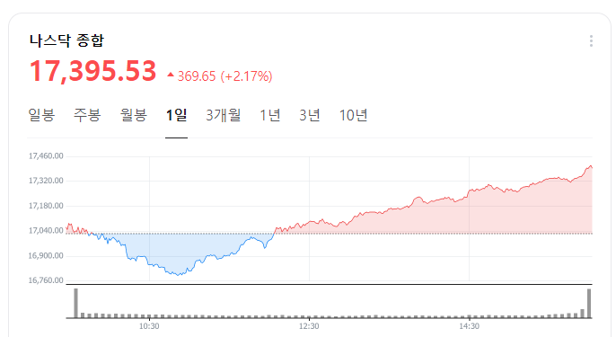 TIGER 미국 나스닥 1001