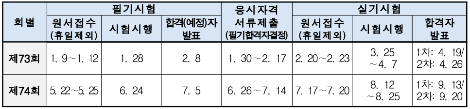 2023 기능장 시험 일정