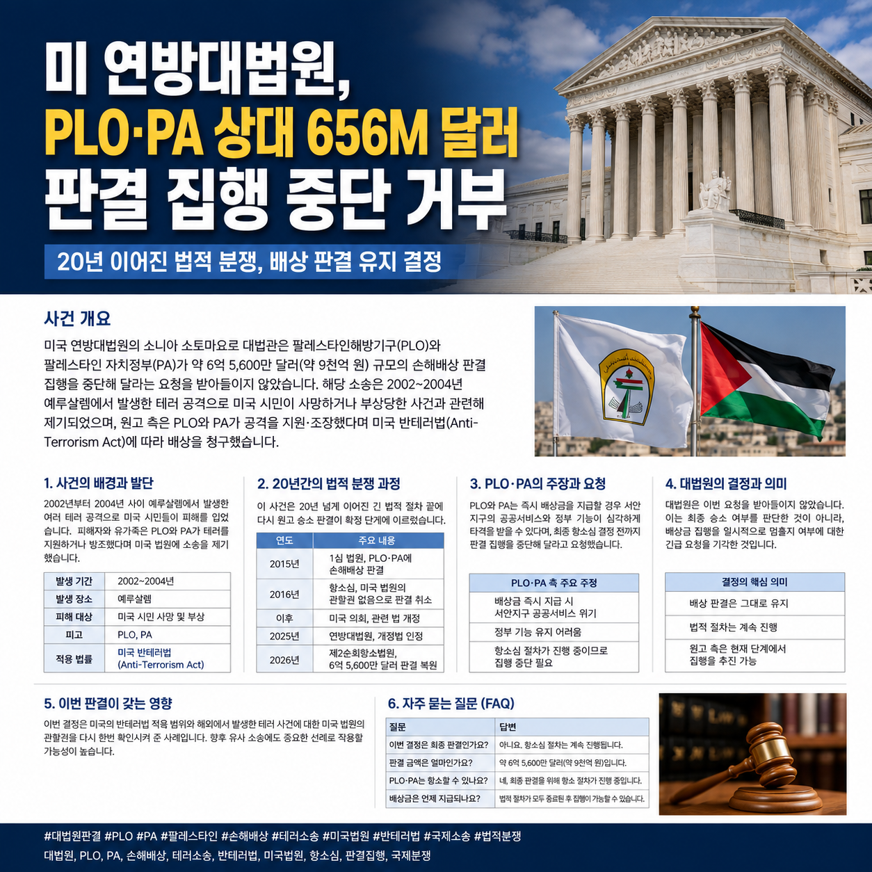 미국 연방대법원, PLO·팔레스타인 자치정부 6억 5,600만 달러 배상 판결 집행 중단 거부