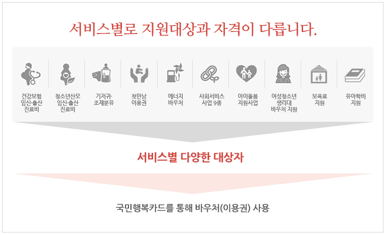 국민행복카드 신청, 혜택, 사용처