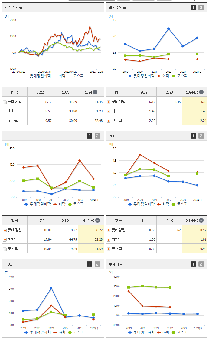 롯데정밀화학_섹터분석