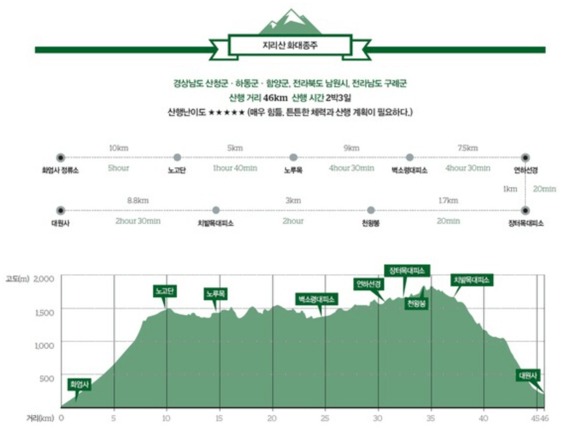지리산 종주 난이도별 코스 참고 및 체크리스트