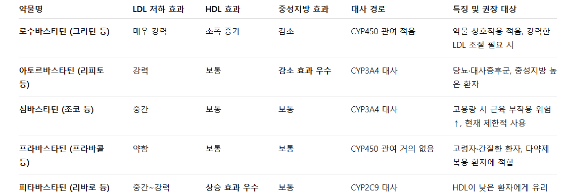 스타틴 계열 약물 비교