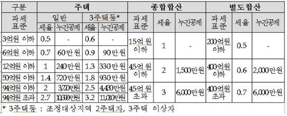 종합부동산세 과세대상