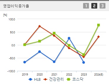 에이치엘비 영업이익증가율