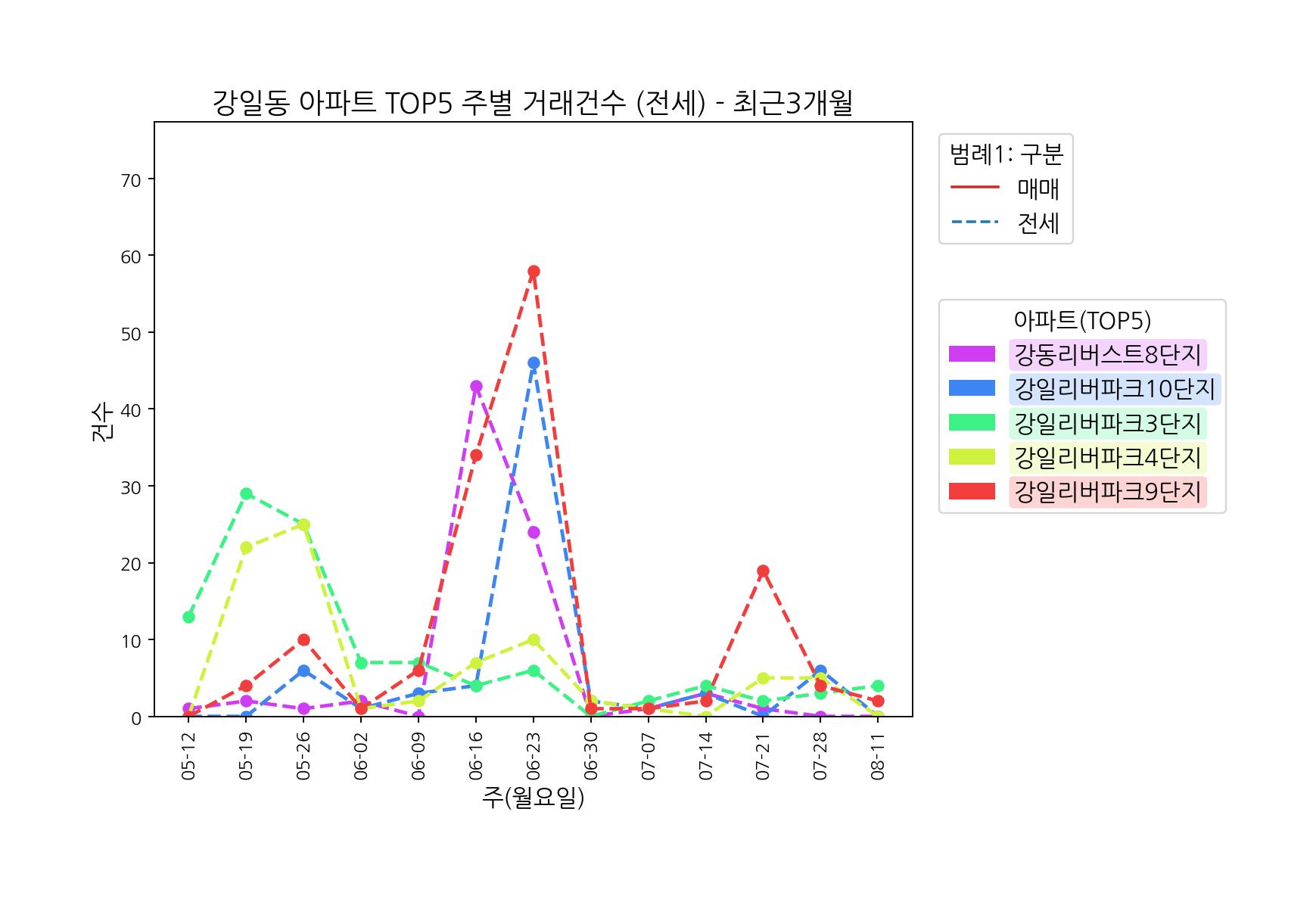 5월~8월 강동구 강일동