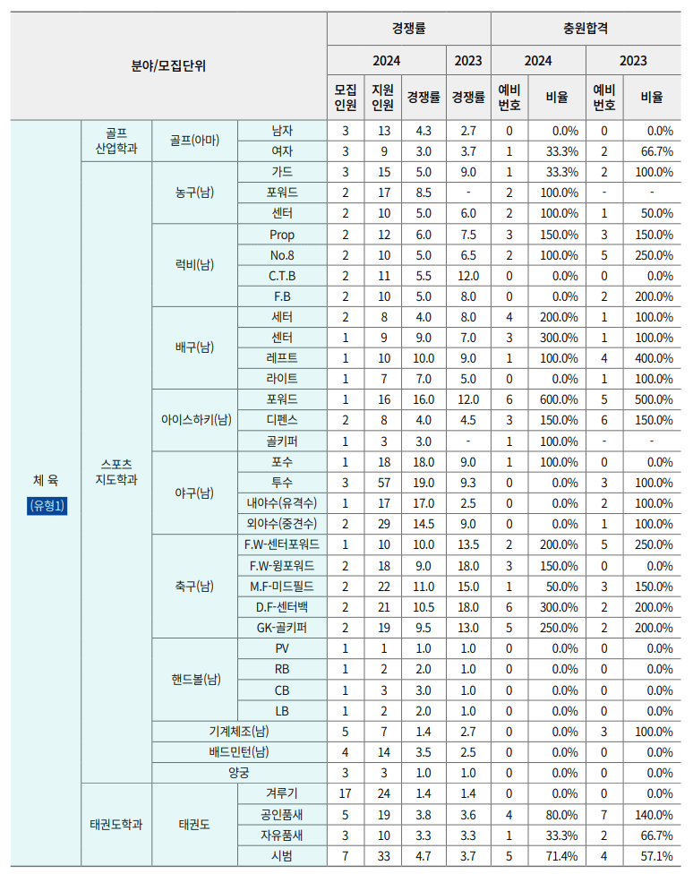 2023 2024 경희대 수시 추합 예비번호