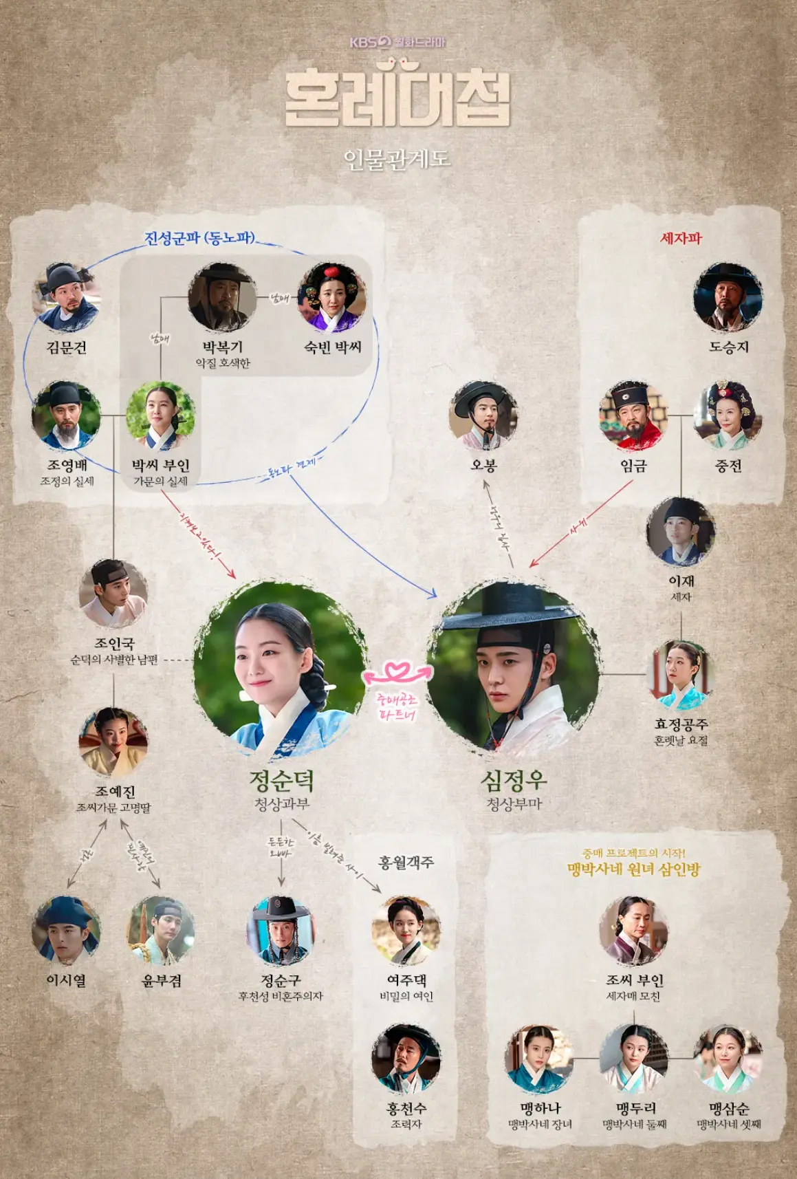 혼례대첩 인물관계도