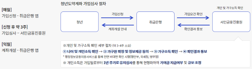 청년도약계좌 가입조건 및 신청방법
