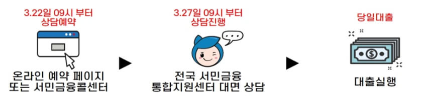 소액생계비대출-신청-과정