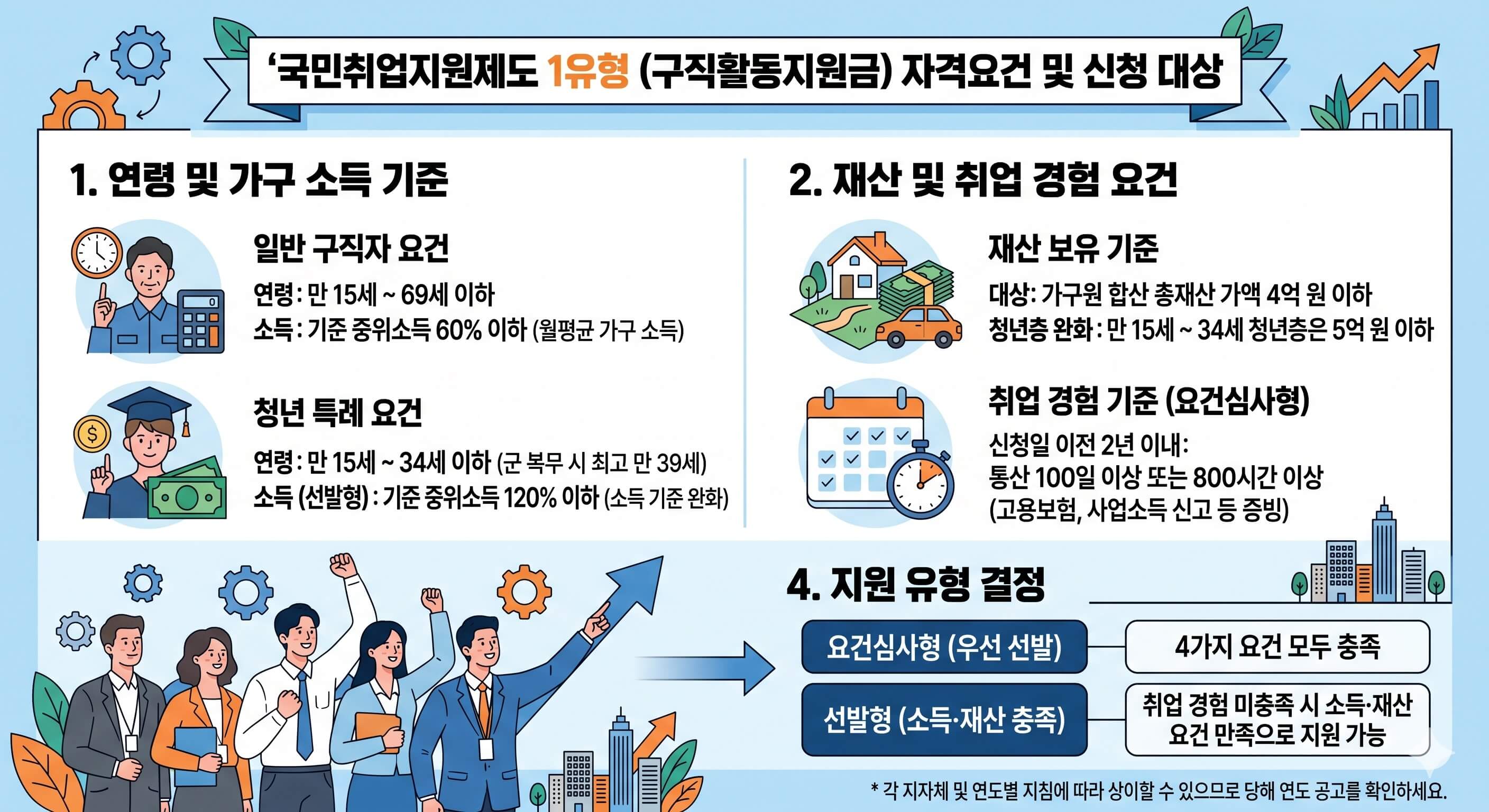 구직활동 지원금 자격 요건