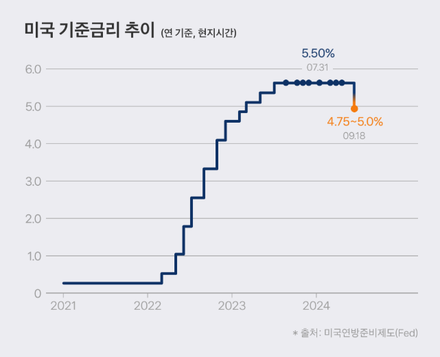 미국 기준금리 추이 그래프