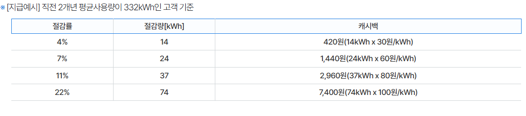 한전 에너지 캐시백 환급기준