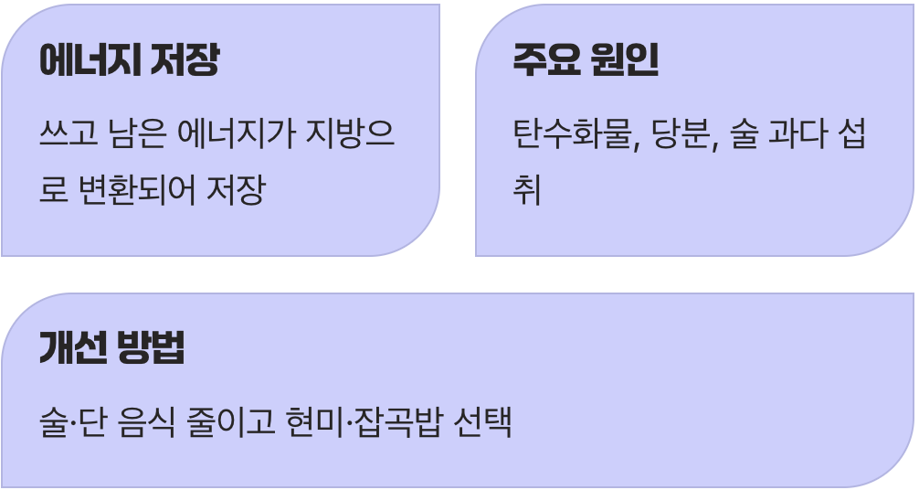 끈적한 피의 주범, 중성지방