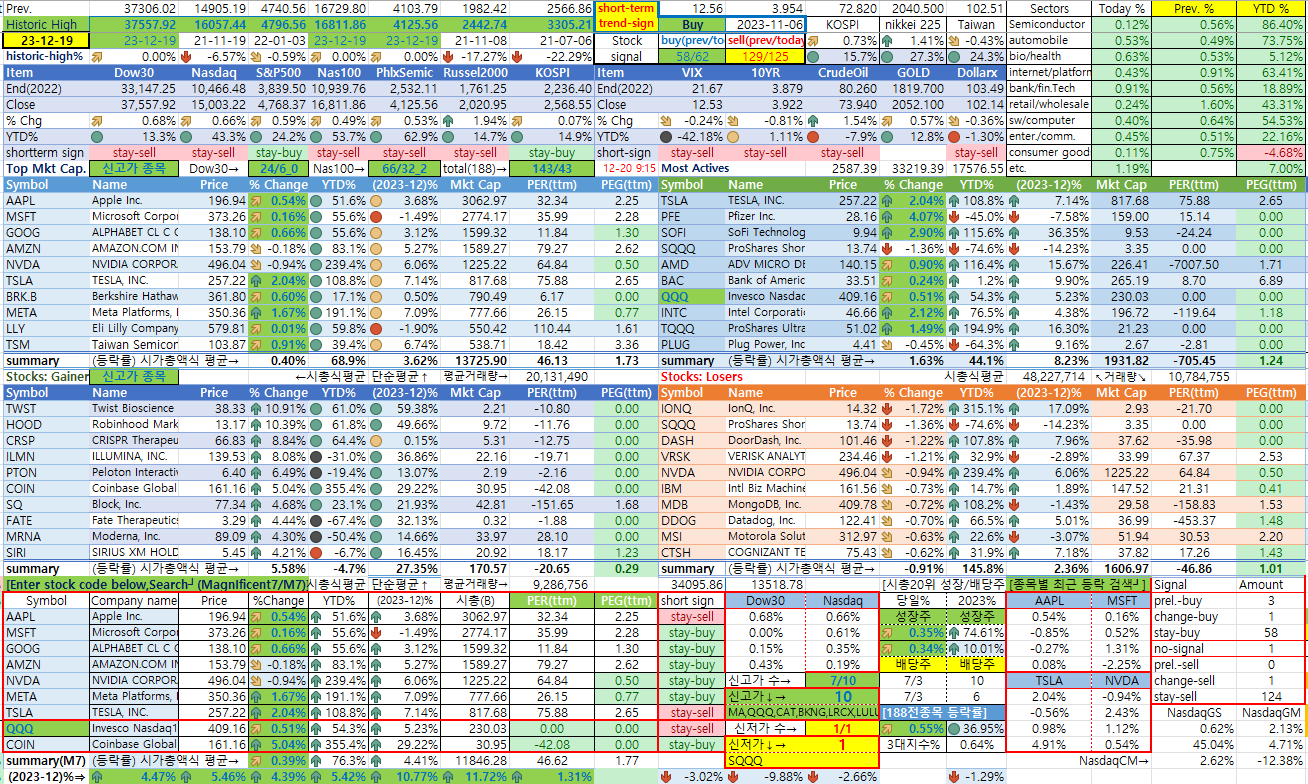 12/19일 미국 종합 상황판