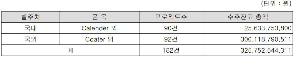 씨아이에스 - 수주 잔고 (2021년 12월 말 기준)