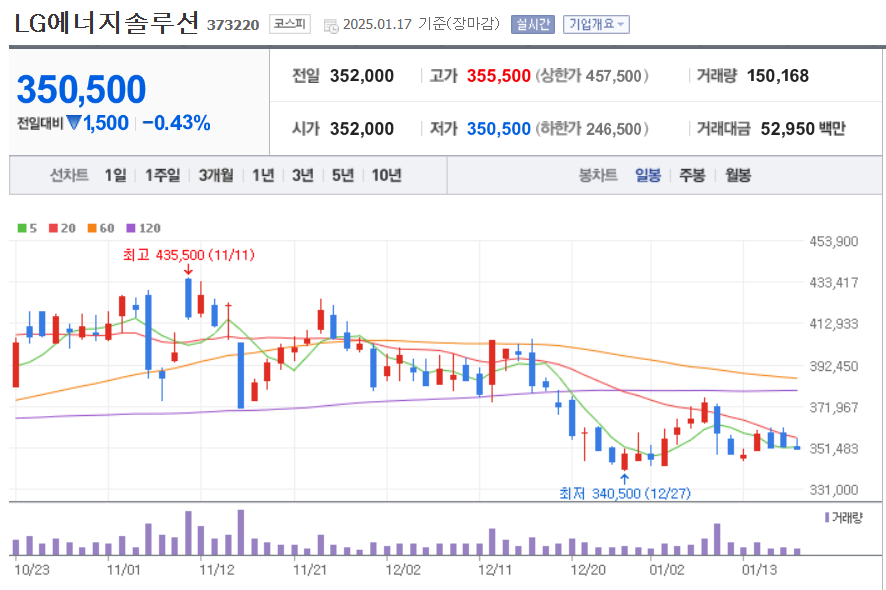 LG에너지솔루션 네이버 주가 확인