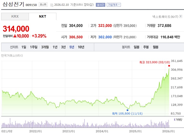 삼성전기 주가