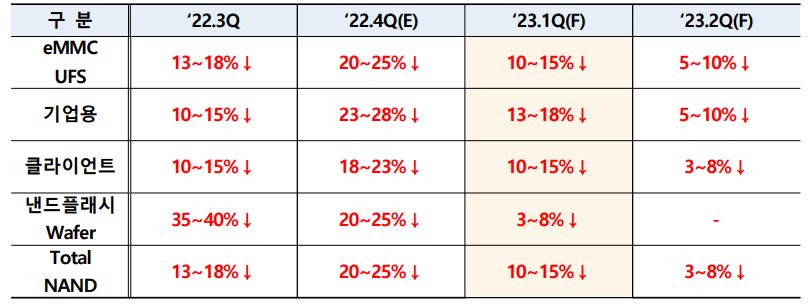 수요처별 낸드플래시 가격 전망(출처 : Trend Force)