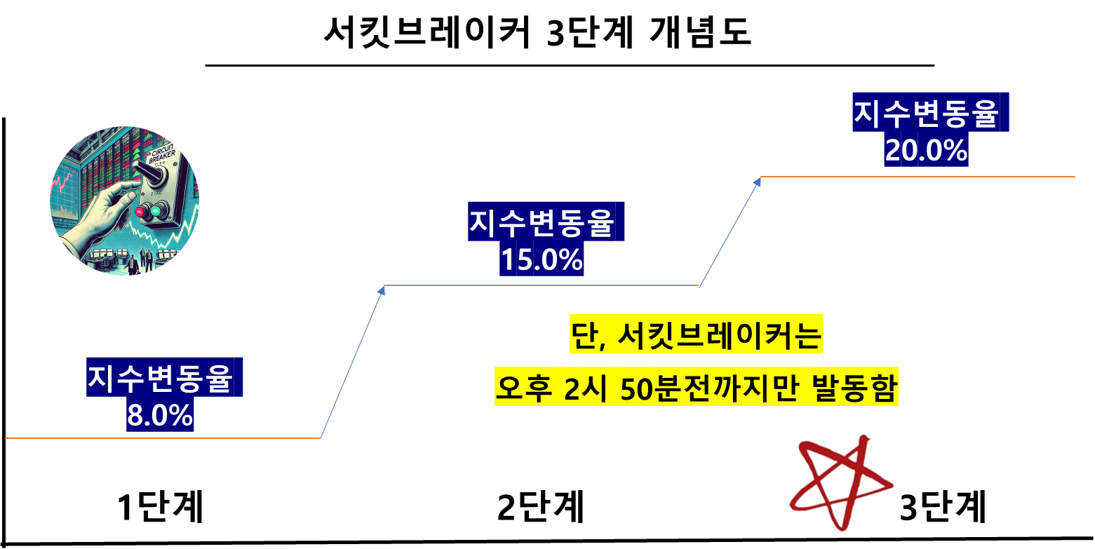 서킷브레이커 3단계 개념도