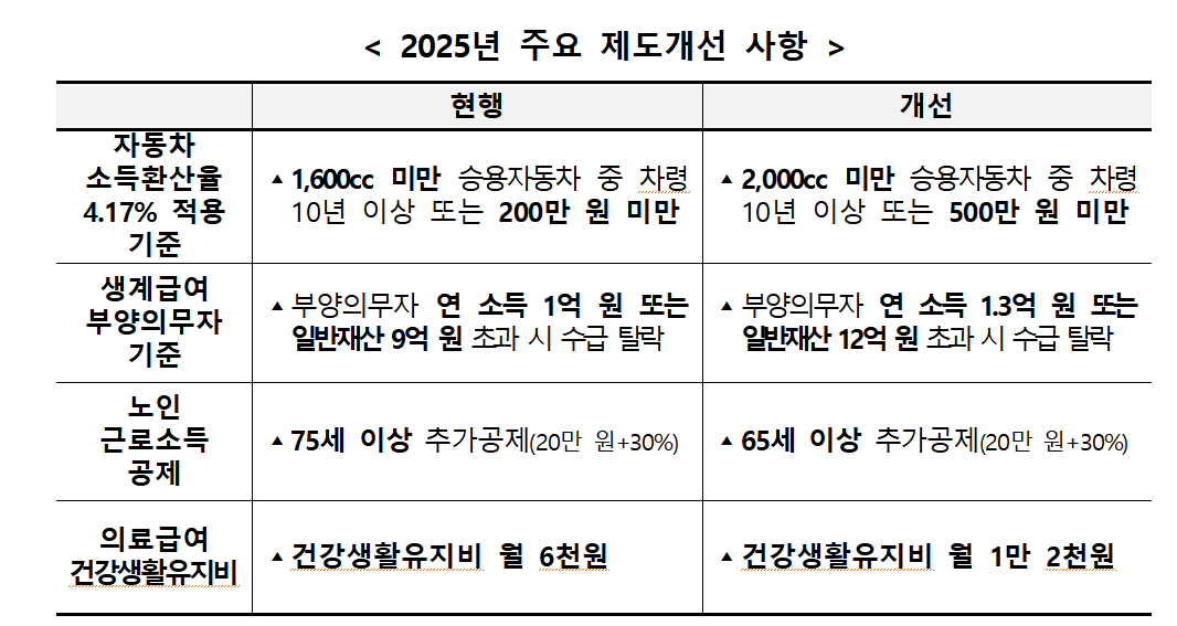 2025년도 기초생활수급자 주요 제도 완화