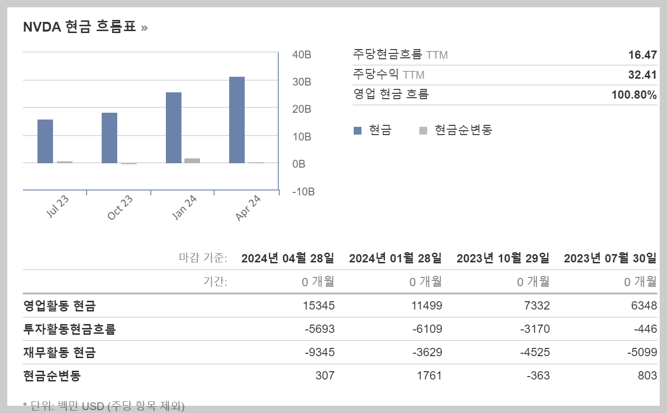 엔비디아 현금흐름표, 엔비디아 주가전망, NVIDIA주가전망