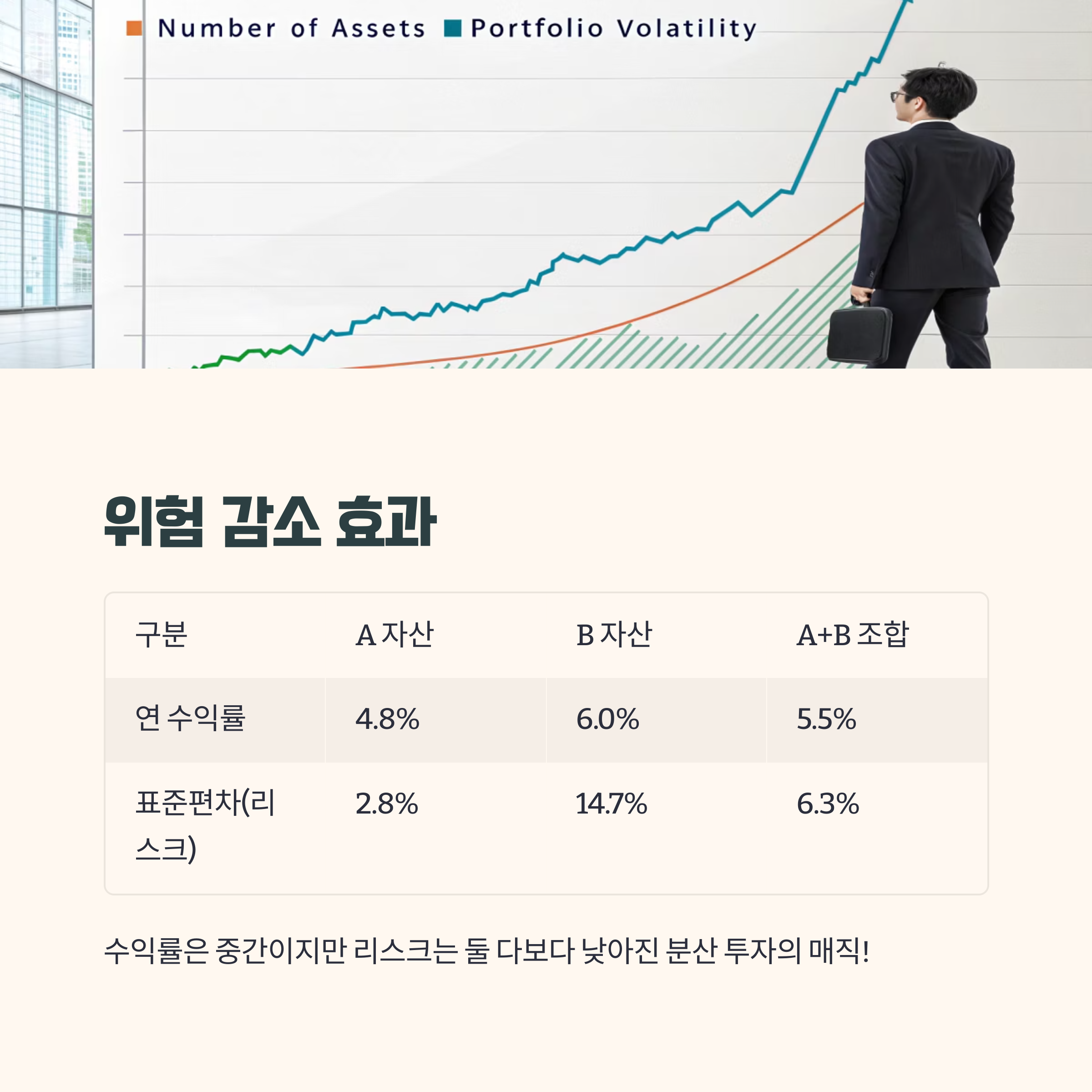 분산 투자의 위험 감소 효과