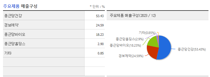 종근당홀딩스_주요제품