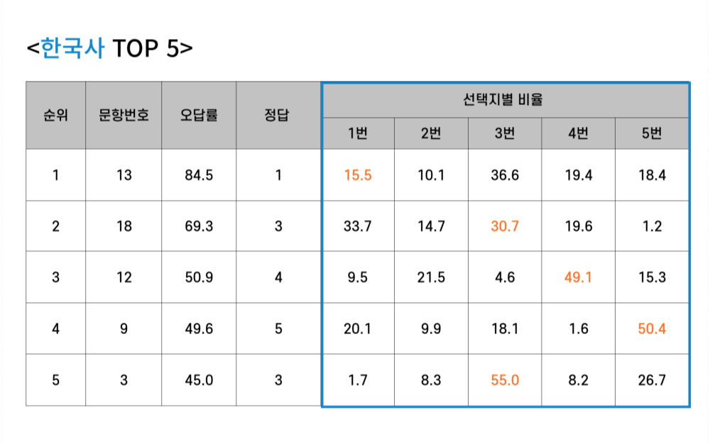 한국사 오답률