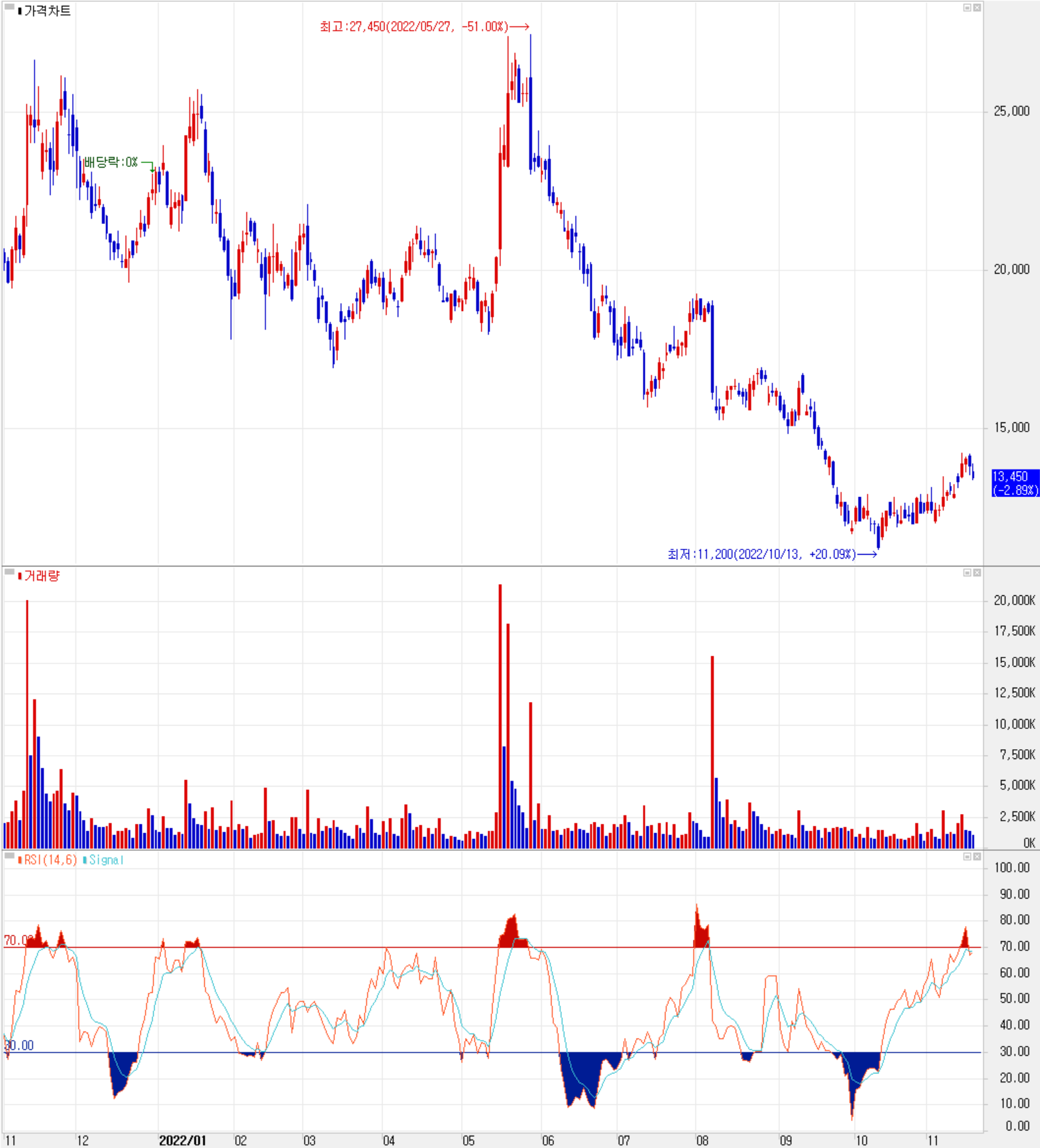 후성 주식 시세 (일봉: 2021.11 ~ 2022.11)