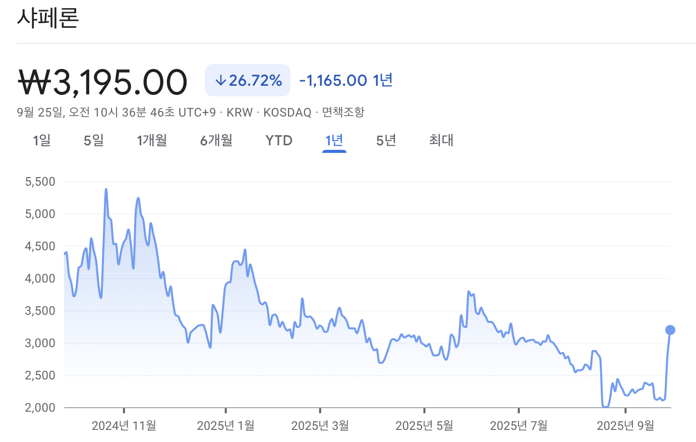 샤페론 주가 차트