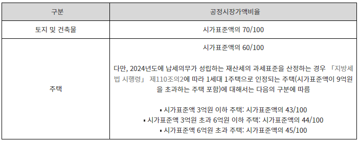 재산세 납부 기간 조회 [할인]