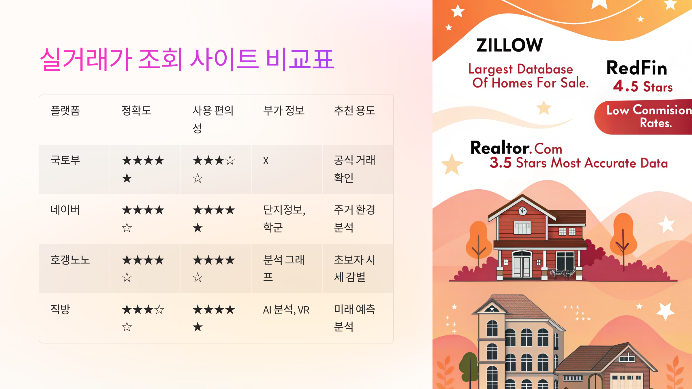 📋 실거래가 조회 사이트 비교표