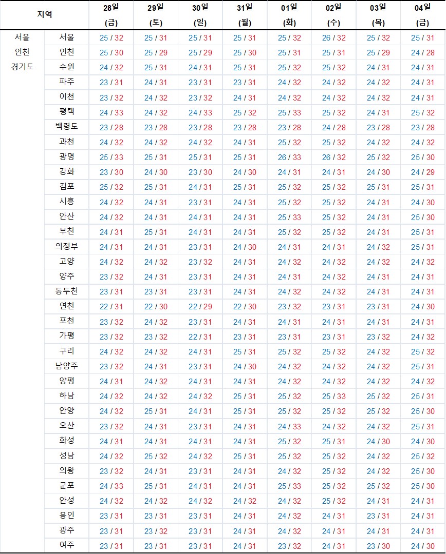 2023년 7월 28일 ~ 8월 4일-서울-인천-경기도-최저-최고-기온-그래프-기상청