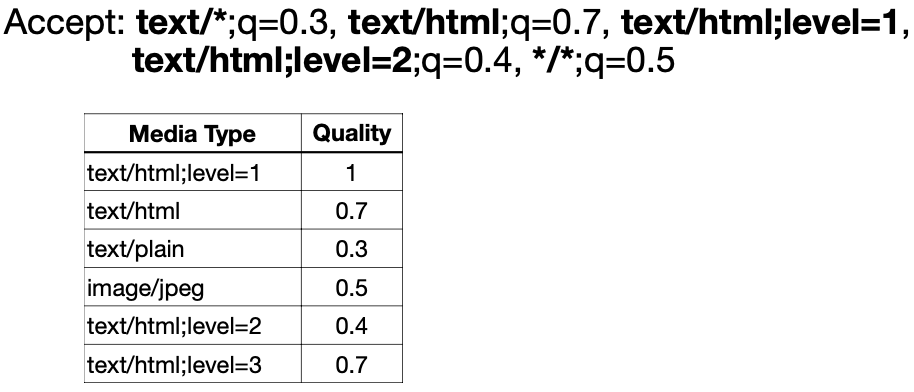클라이언트 요청 text/html;level이 서버에서 지원될 때 가장 구체적인 미디어 타입으로 응답하는 예시