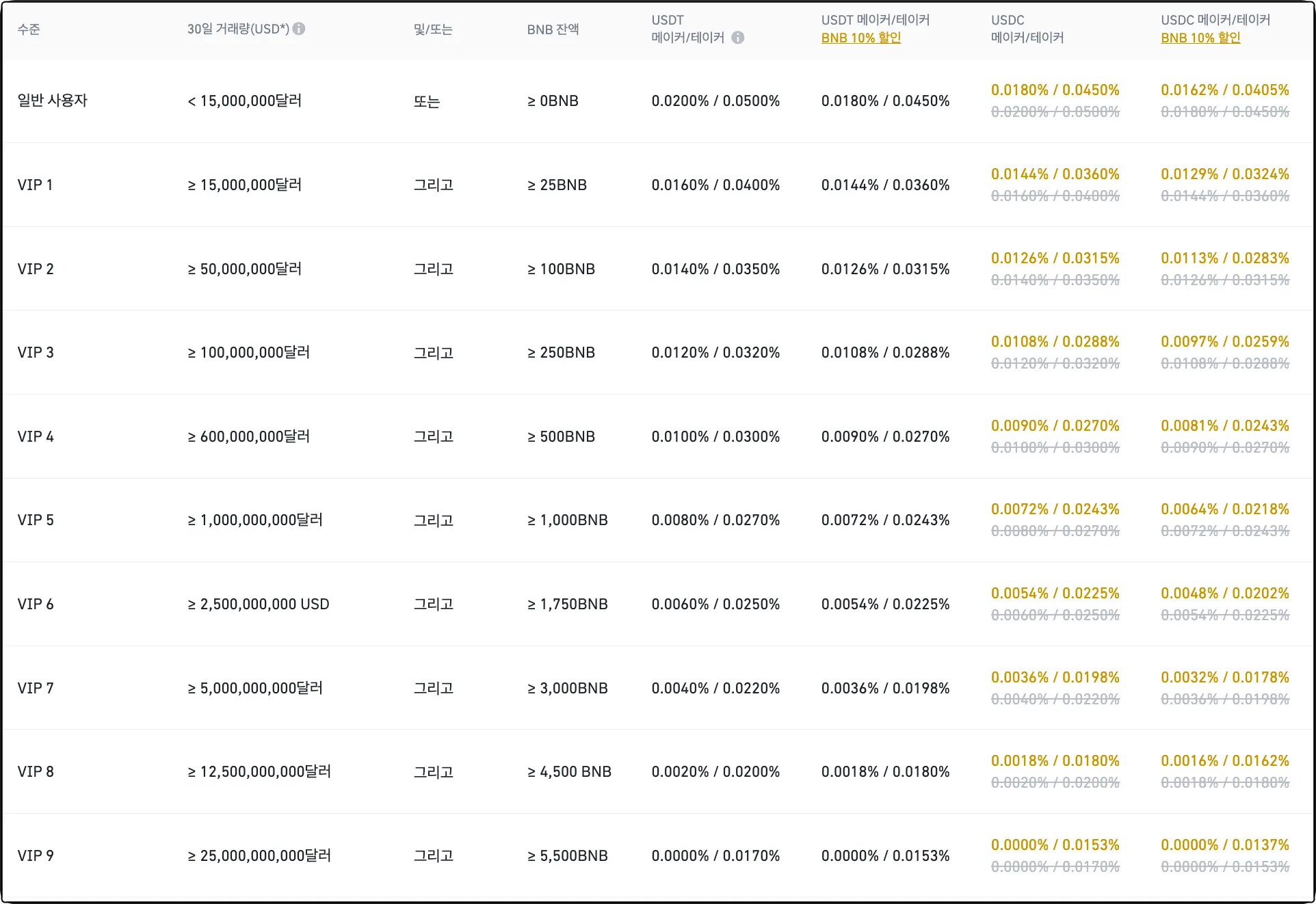바이낸스 VIP 할인 선물