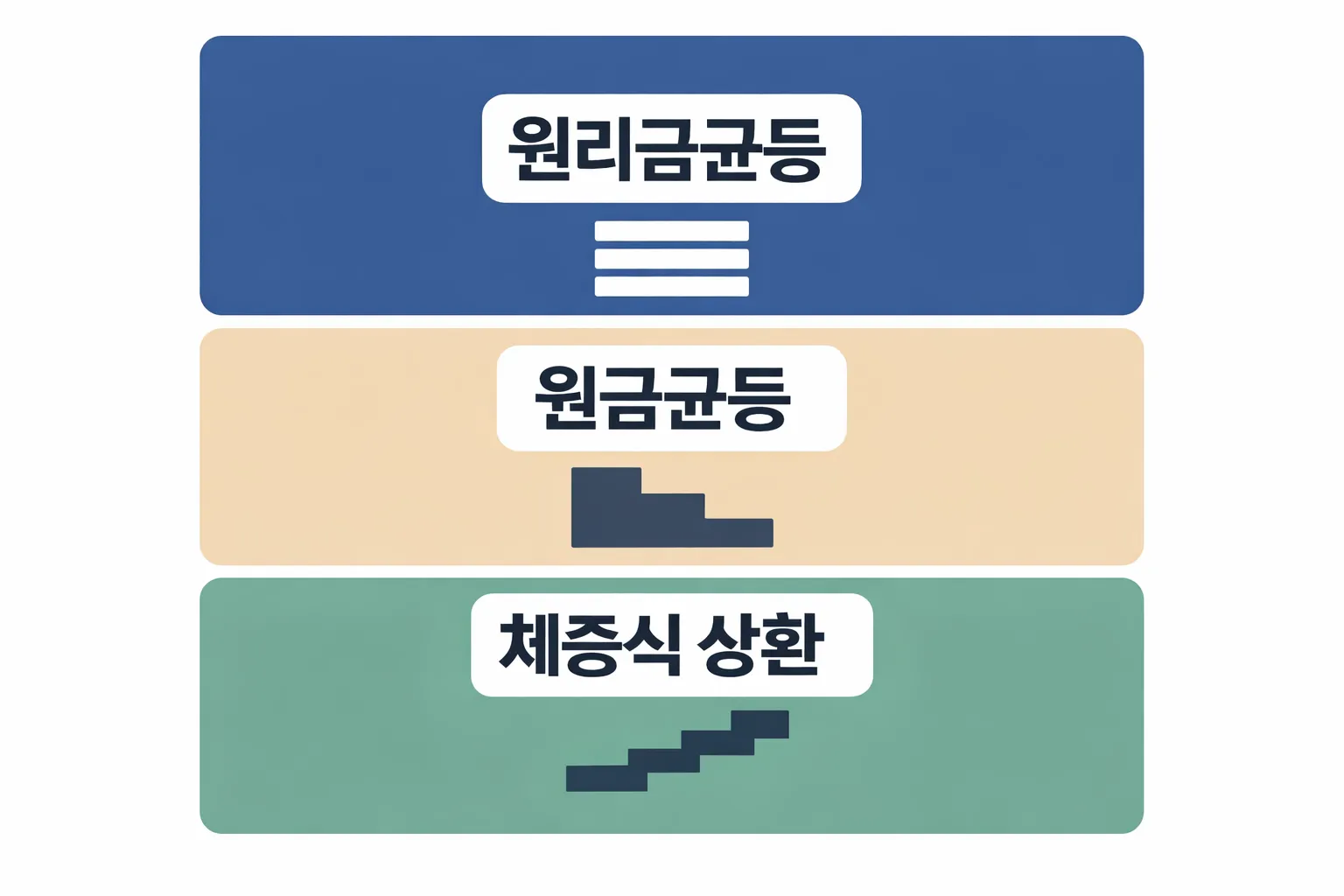 특례보금자리론 금리 적용 시 원리금균등 원금균등 체증식 상환 방식 차이를 비교 설명한 인포그래픽