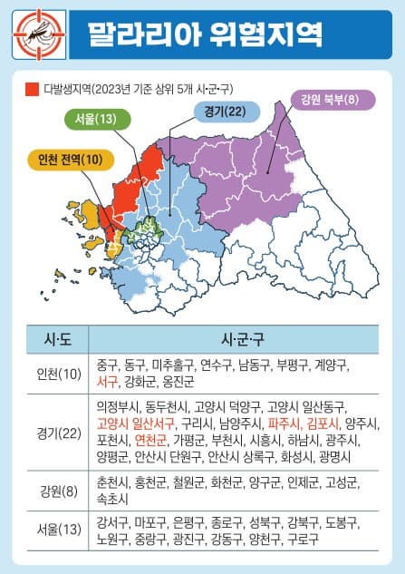 말라리아 위험 지역