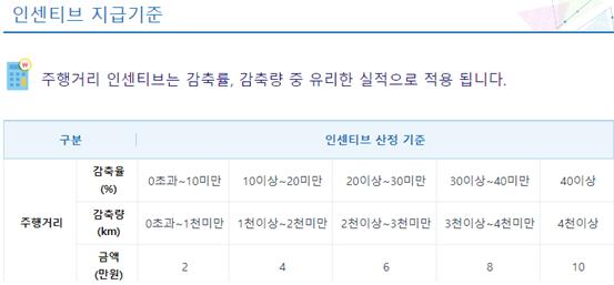 인센티브 지급기준