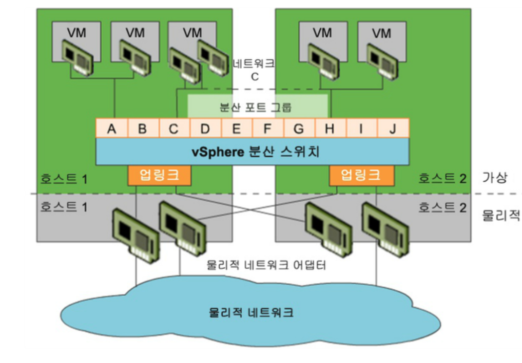 분산 스위치