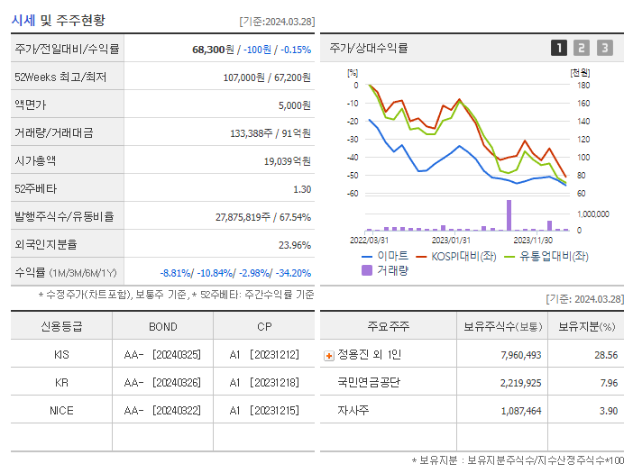 이마트_기업개요