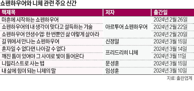 쇼펜하우어와 니체 관련 주요 도서