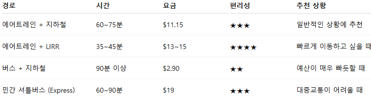 JFK 공항에서 맨하탄까지 이동방법을 비교한 정보입니다.