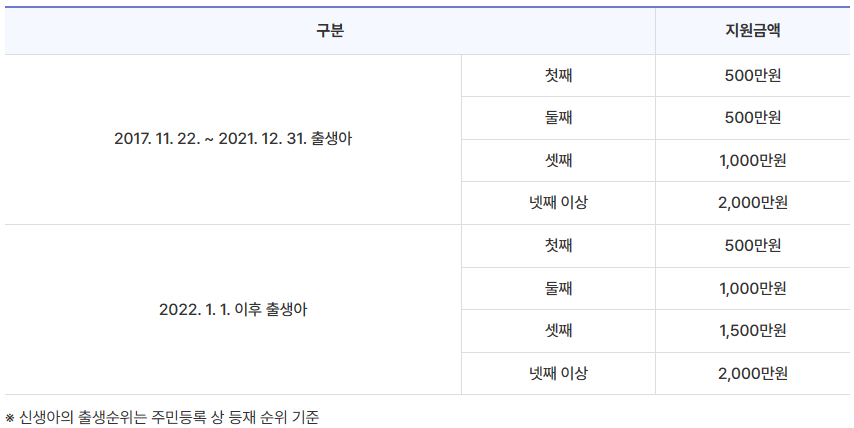 출산장려금 금액