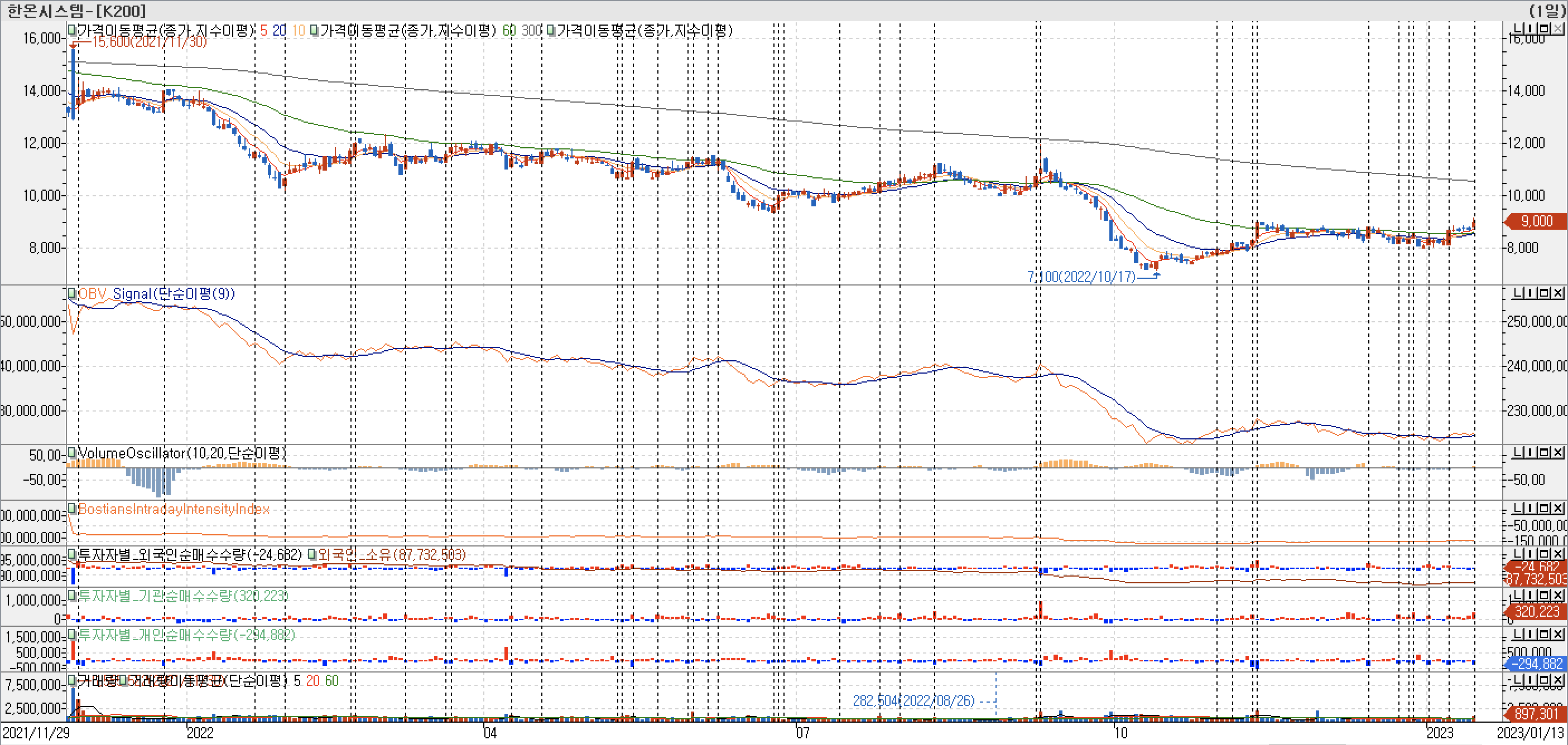 3. 봉 차트 - OBV, VolumeOscillator, BIII, 외국인, 기관, 개인 매수 - 한온시스템