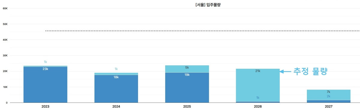 서울시-아파트-입주-추정-물량-그래프