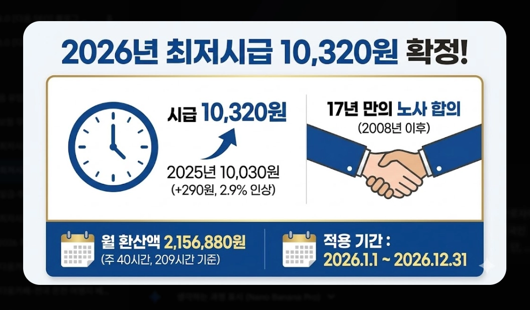 최저시급 인상률 비교 2026 - 17년만 노사합의 완전분석